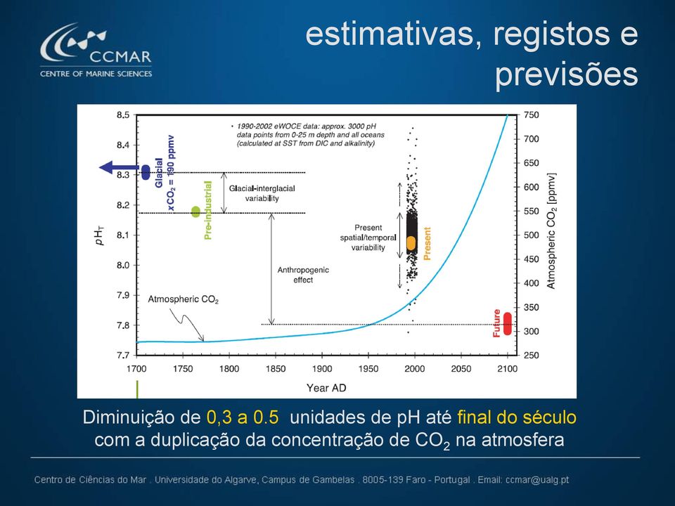 5 unidades de ph até final do século