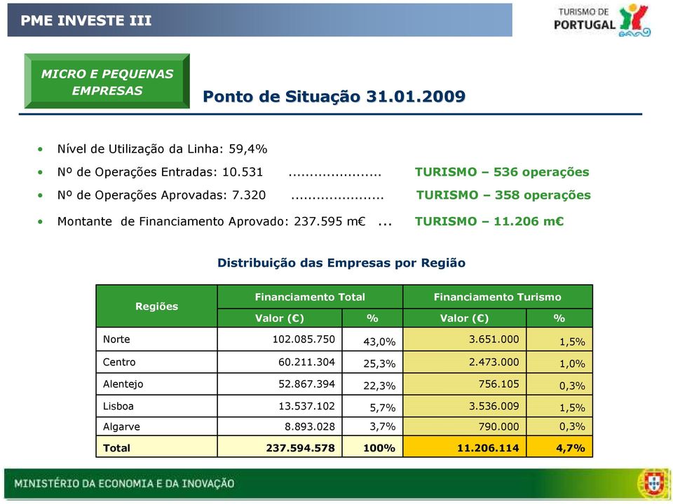 206 m Distribuição das Empresas por Região Regiões Financiamento Total Valor ( ) % Financiamento Turismo Valor ( ) % Norte 102.085.750 43,0% 3.651.