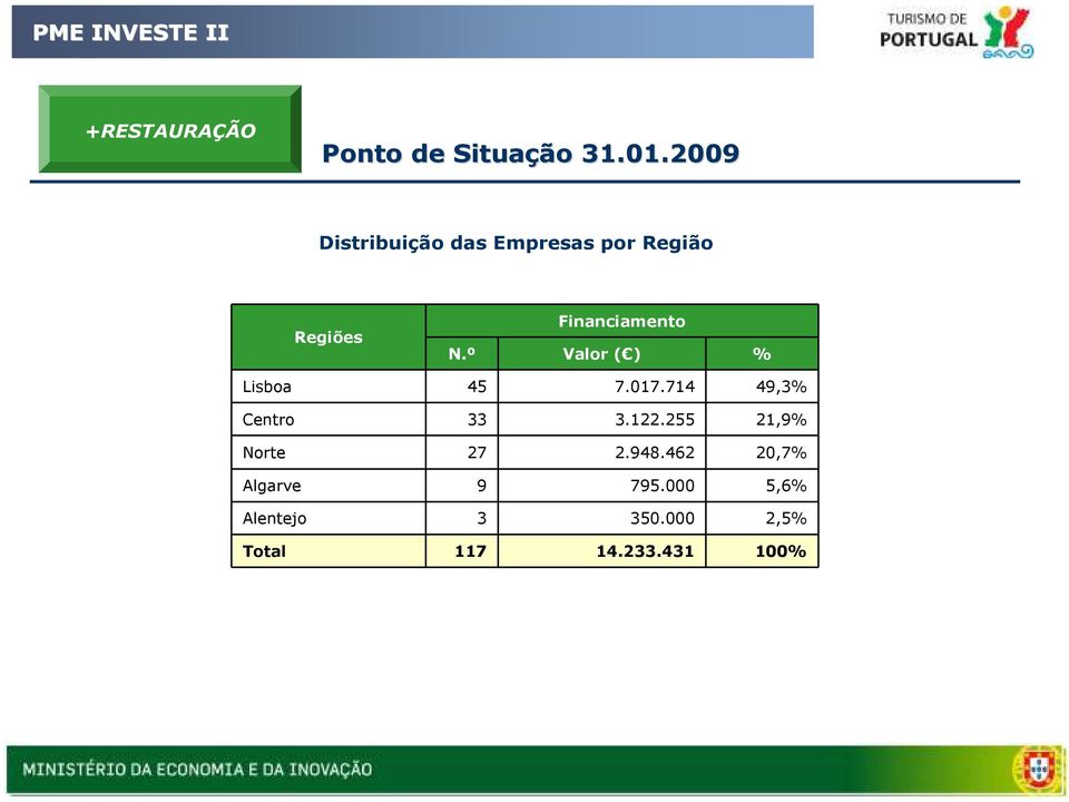 º Valor ( ) % Lisboa 45 7.017.714 49,3% Centro 33 3.122.