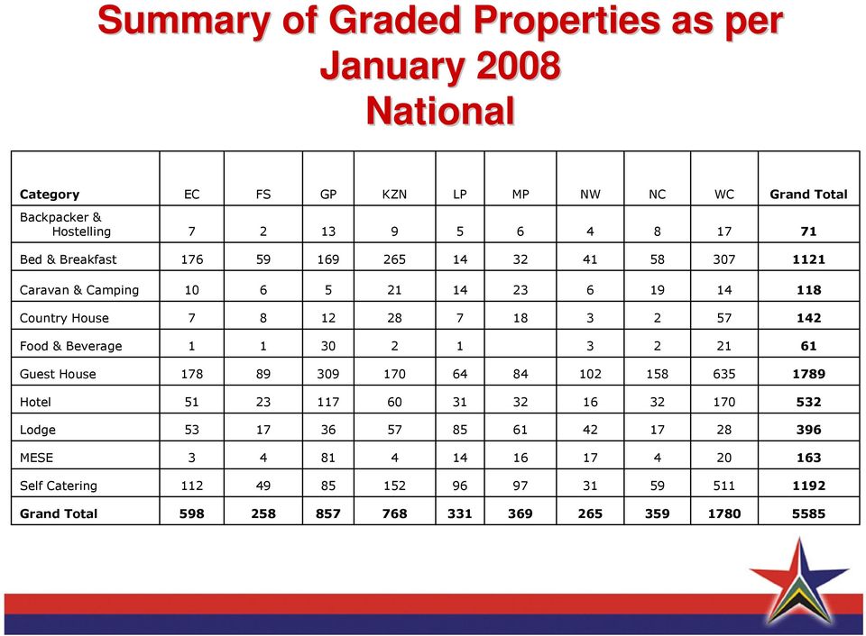 Food & Beverage 1 1 30 2 1 3 2 21 61 Guest House 178 89 309 170 64 84 102 158 635 1789 Hotel 51 23 117 60 31 32 16 32 170 532 Lodge 53 17 36 57 85