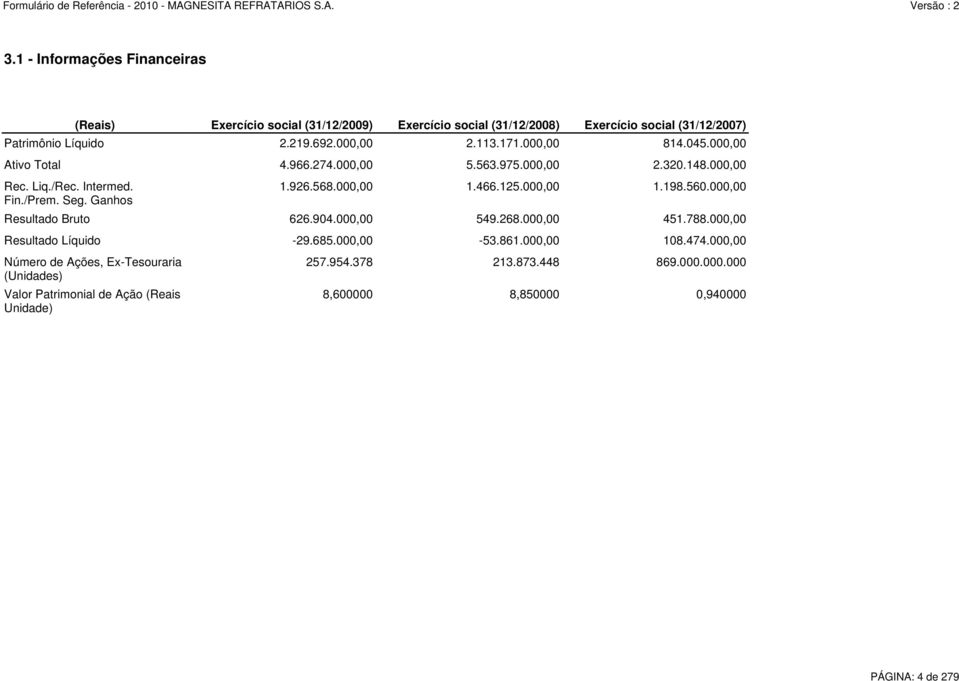 045.000,00 Ativo Total 4.966.274.000,00 5.563.975.000,00 2.320.148.000,00 Resultado Bruto 626.904.000,00 549.268.000,00 451.788.000,00 Resultado Líquido -29.685.