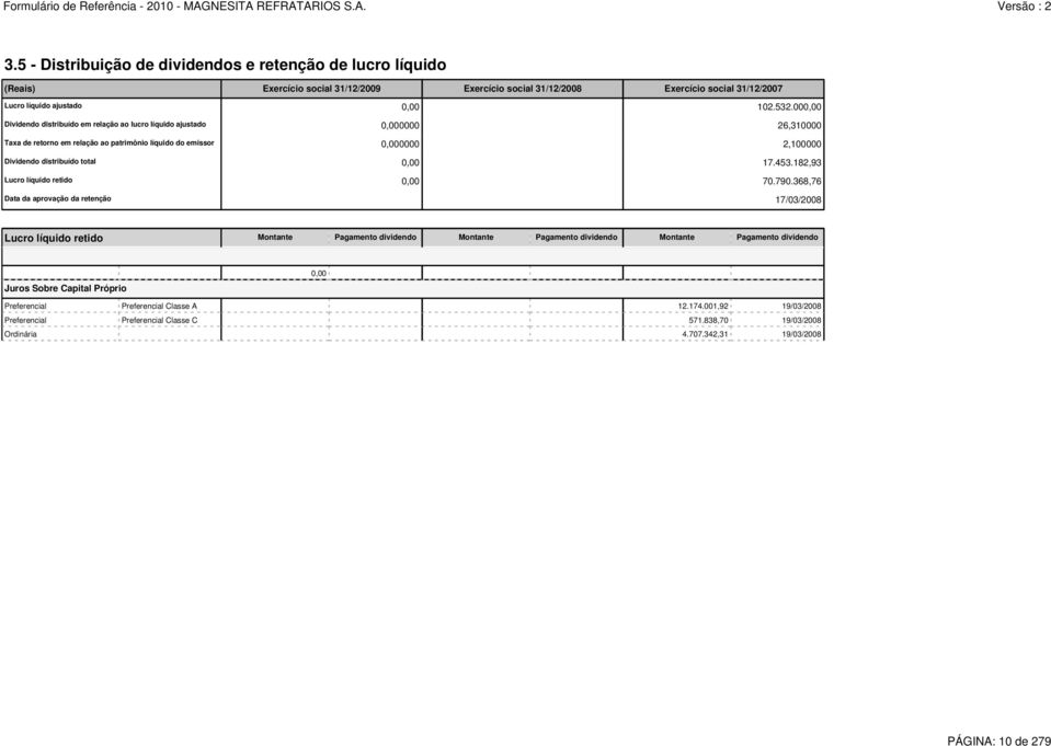 17.453.182,93 Lucro líquido retido 0,00 70.790.