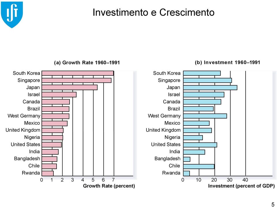 Investment 1960 1991 South Korea Singapore Japan Rwanda Rwanda 0 1 2 3 4 5 6 7 0 10 20 30 40 Growth Rate (percent)