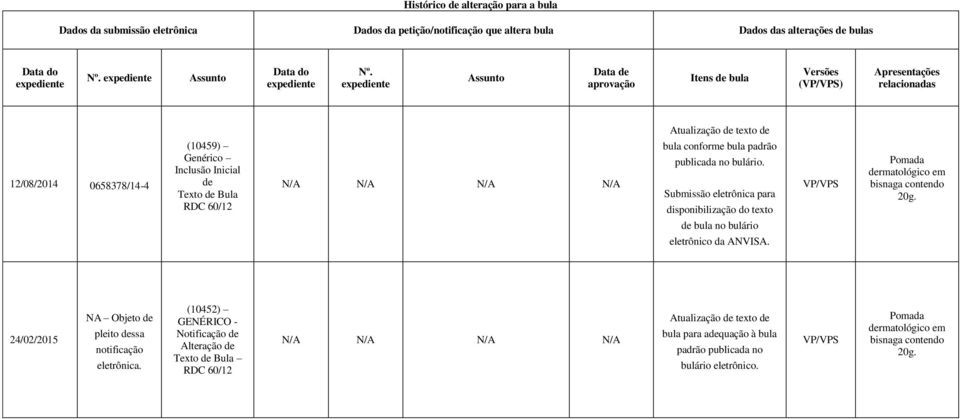 expediente Assunto Data de aprovação Itens de bula Versões (VP/VPS) Apresentações relacionadas Atualização de texto de 12/08/2014 0658378/14-4 (10459) Genérico Inclusão Inicial de Texto de Bula RDC