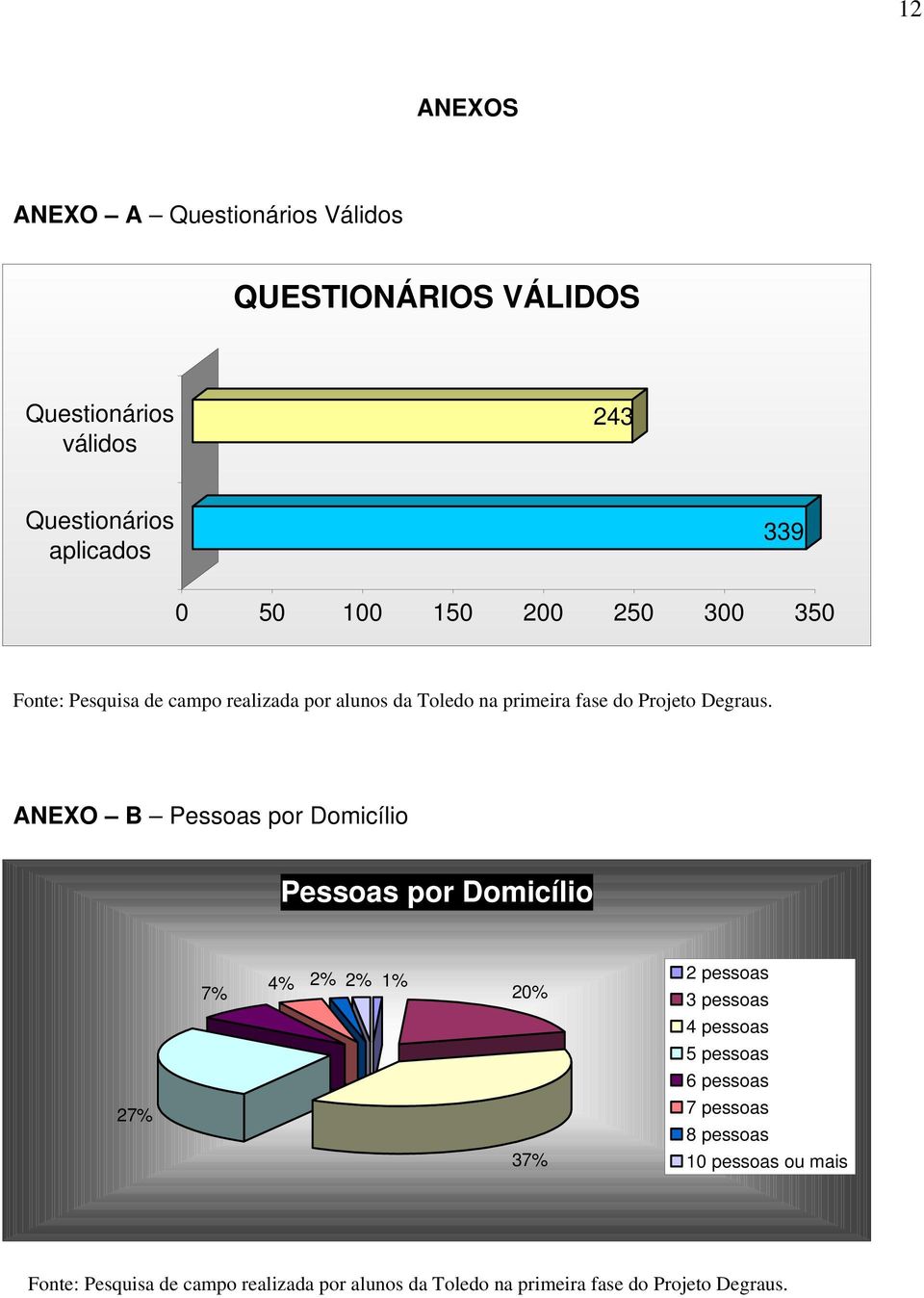 ANEXO B Pessoas por Domicílio Pessoas por Domicílio 27% 7% 4% 2% 2% 1% 2 pessoas 20% 3 pessoas 4 pessoas 5 pessoas 6 pessoas