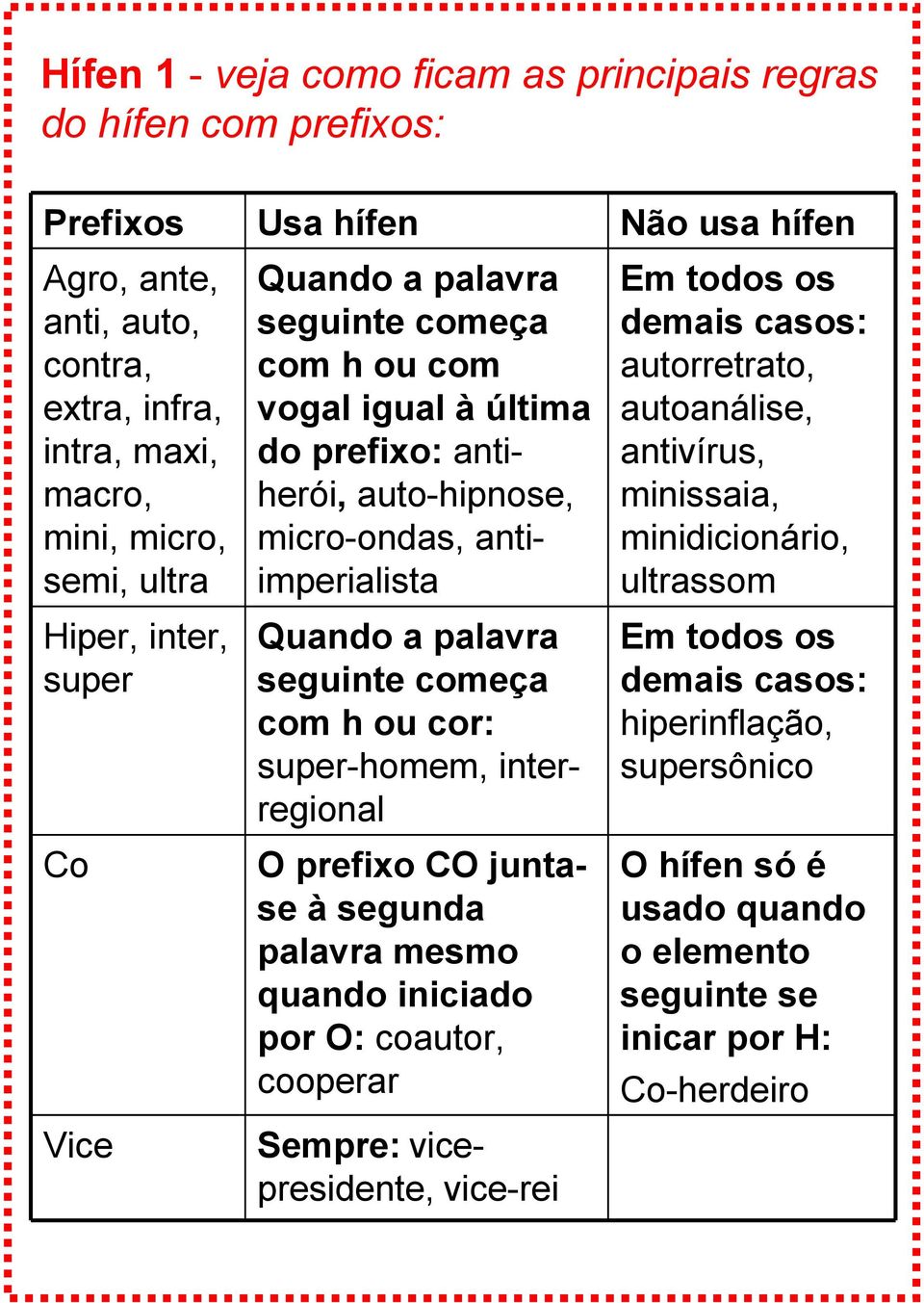 cor: super-homem, interregional O prefixo CO juntase à segunda palavra mesmo quando iniciado por O: coautor, cooperar Sempre: vicepresidente, vice-rei Não usa hífen Em todos os demais casos: