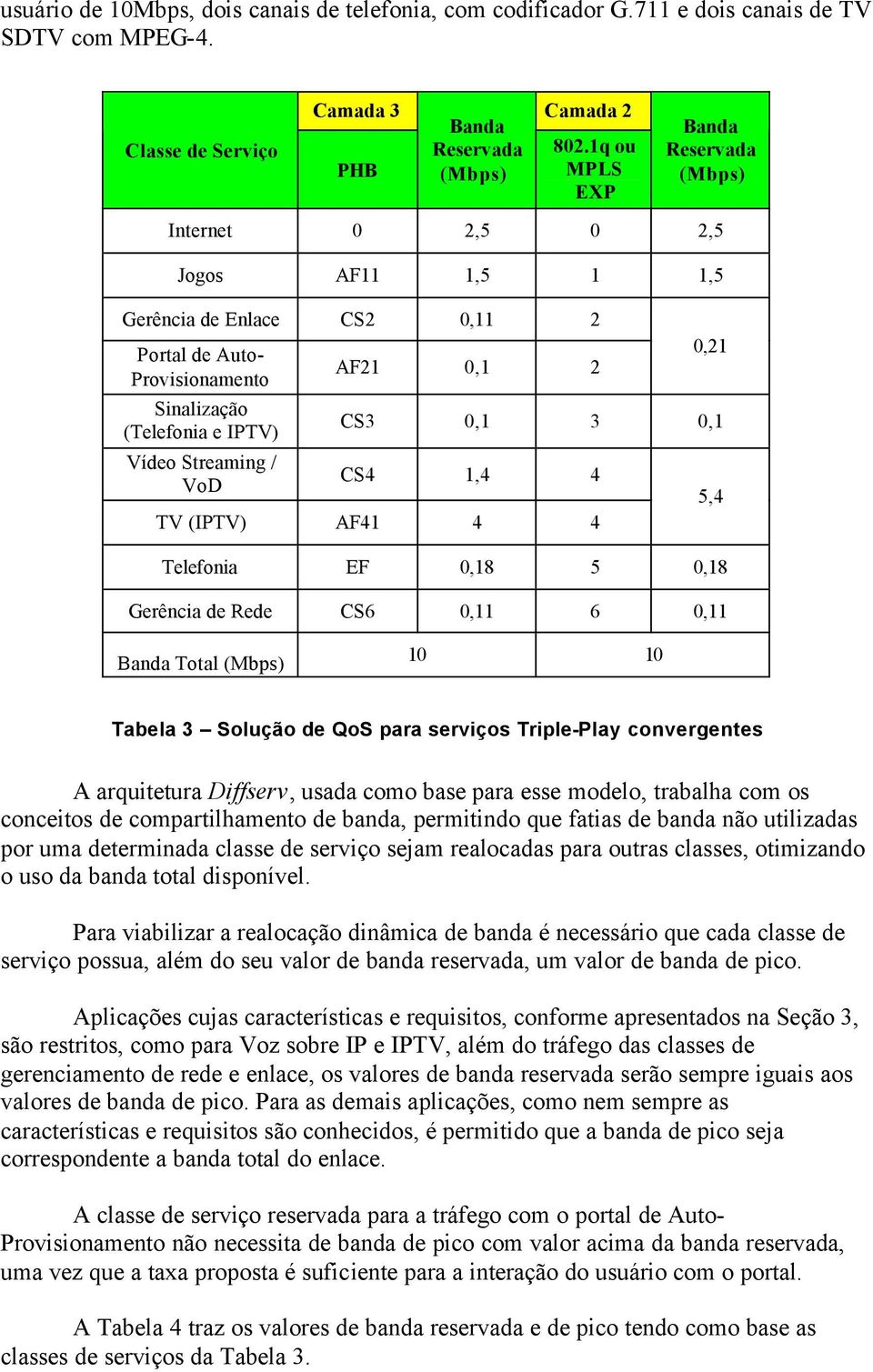 / VoD AF21 0,1 2 0,21 CS3 0,1 3 0,1 CS4 1,4 4 TV (IPTV) AF41 4 4 Telefonia EF 0,18 5 0,18 Gerência de Rede CS6 0,11 6 0,11 5,4 Banda Total (Mbps) 10 10 Tabela 3 Solução de QoS para serviços