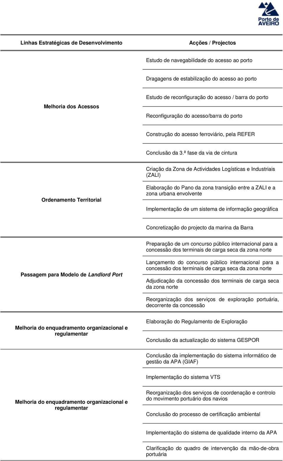 ª fase da via de cintura Criação da Zona de Actividades Logísticas e Industriais (ZALI) Ordenamento Territorial Elaboração do Pano da zona transição entre a ZALI e a zona urbana envolvente