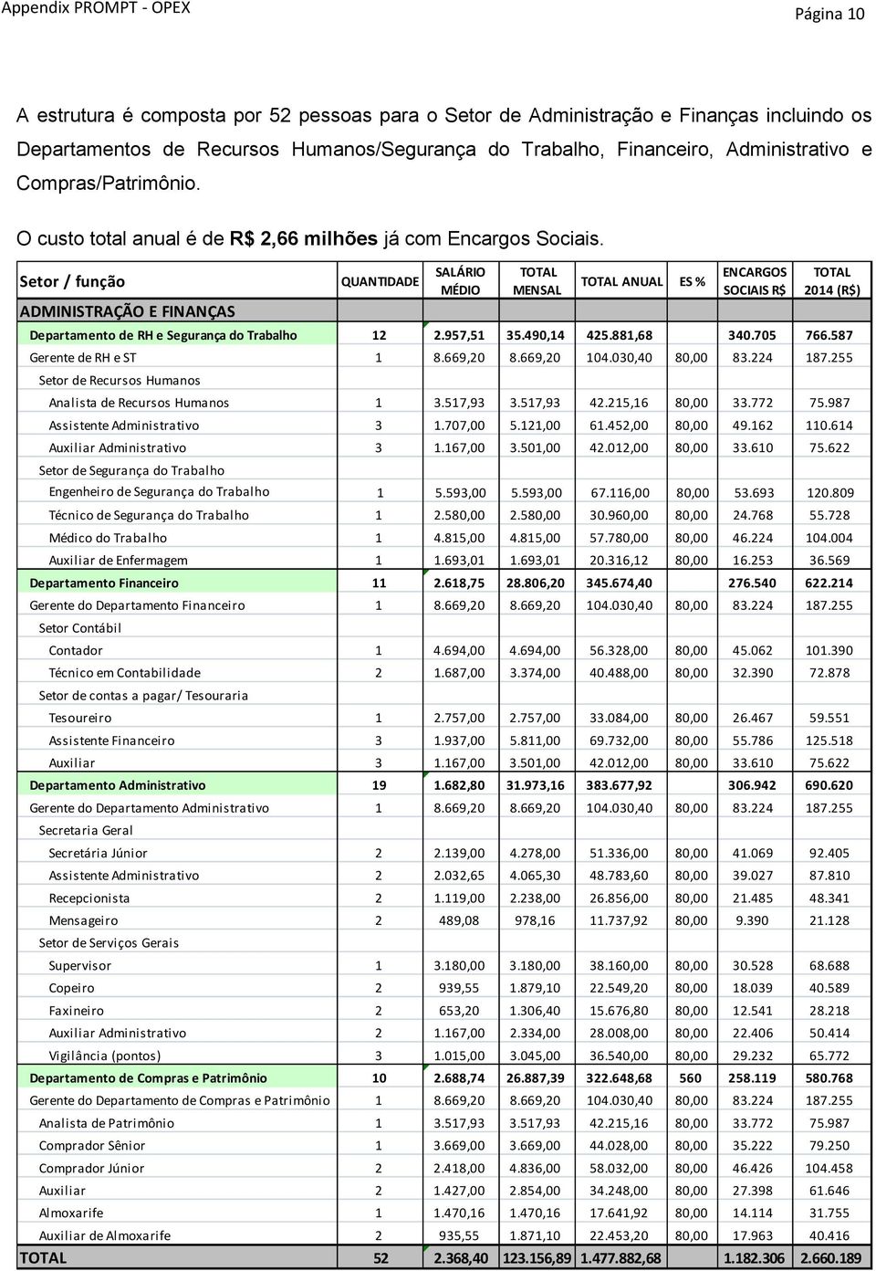 Setor / função ADMINISTRAÇÃO E FINANÇAS QUANTIDADE SALÁRIO MÉDIO TOTAL MENSAL TOTAL ANUAL ES % ENCARGOS SOCIAIS R$ TOTAL 2014 (R$) Departamento de RH e Segurança do Trabalho 12 2.957,51 35.490,14 425.