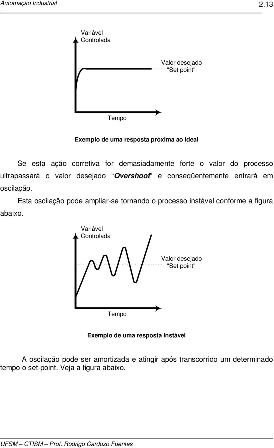 Esta oscilação pode ampliar-se tornando o processo instável conforme a figura Variável Controlada Valor desejado "Set point" Tempo