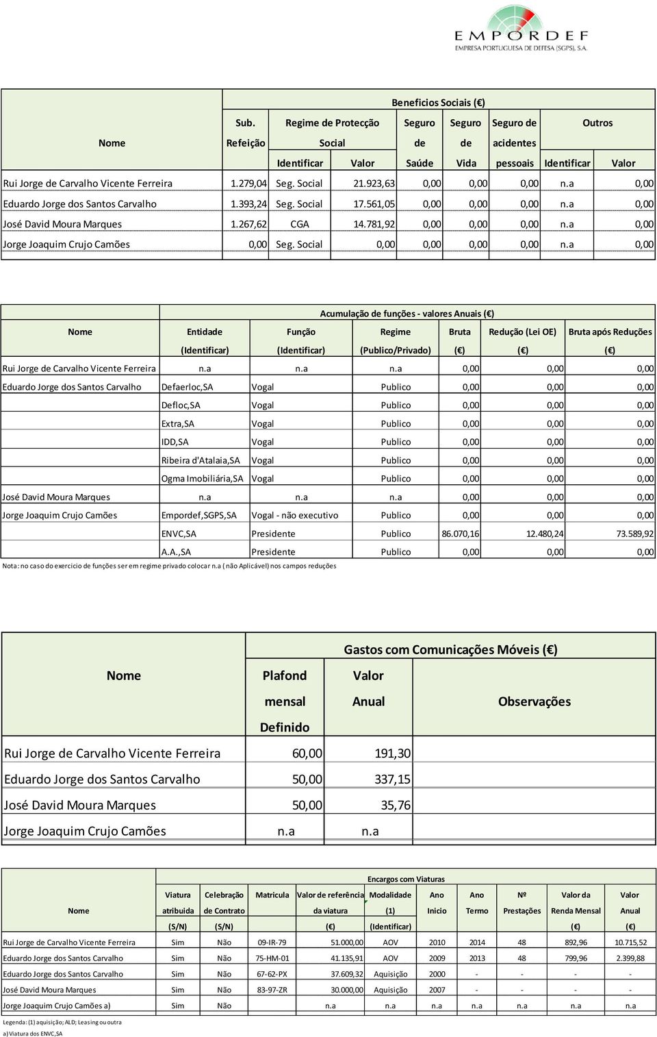 Social 21.923,63 0,00 0,00 0,00 n.a 0,00 Eduardo Jorge dos Santos Carvalho 1.393,24 Seg. Social 17.561,05 0,00 0,00 0,00 n.a 0,00 José David Moura Marques 1.267,62 CGA 14.781,92 0,00 0,00 0,00 n.