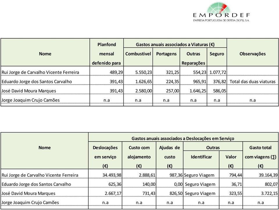 646,25 586,05 Jorge Joaquim Crujo Camões n.a n.
