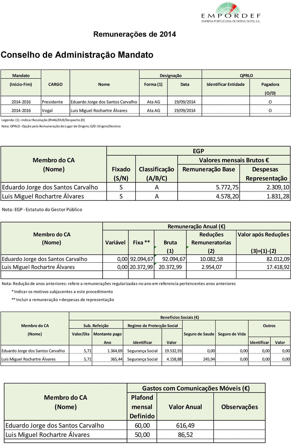 Origem; O/D: Origem/Destino EGP Membro do CA Valores mensais Brutos (Nome) Fixado Classificação Remuneração Base Despesas (S/N) (A/B/C) Representação Eduardo Jorge dos Santos Carvalho S A 5.772,75 2.