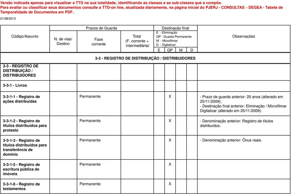 transferência de domínio 3-3-1-5 - Registro de escritura pública de imóveis 3-3-1-6 - Registro de testamentos - Prazo de guarda anterior: 20 anos (alterado