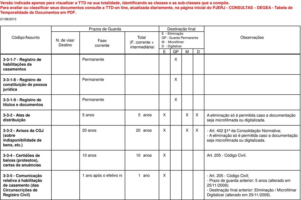 ) 20 anos 20 anos X X X - Art. 402 1º da Consolidação Normativa; - A eliminação só é permitida caso a documentação seja microfilmada ou digitalizada.