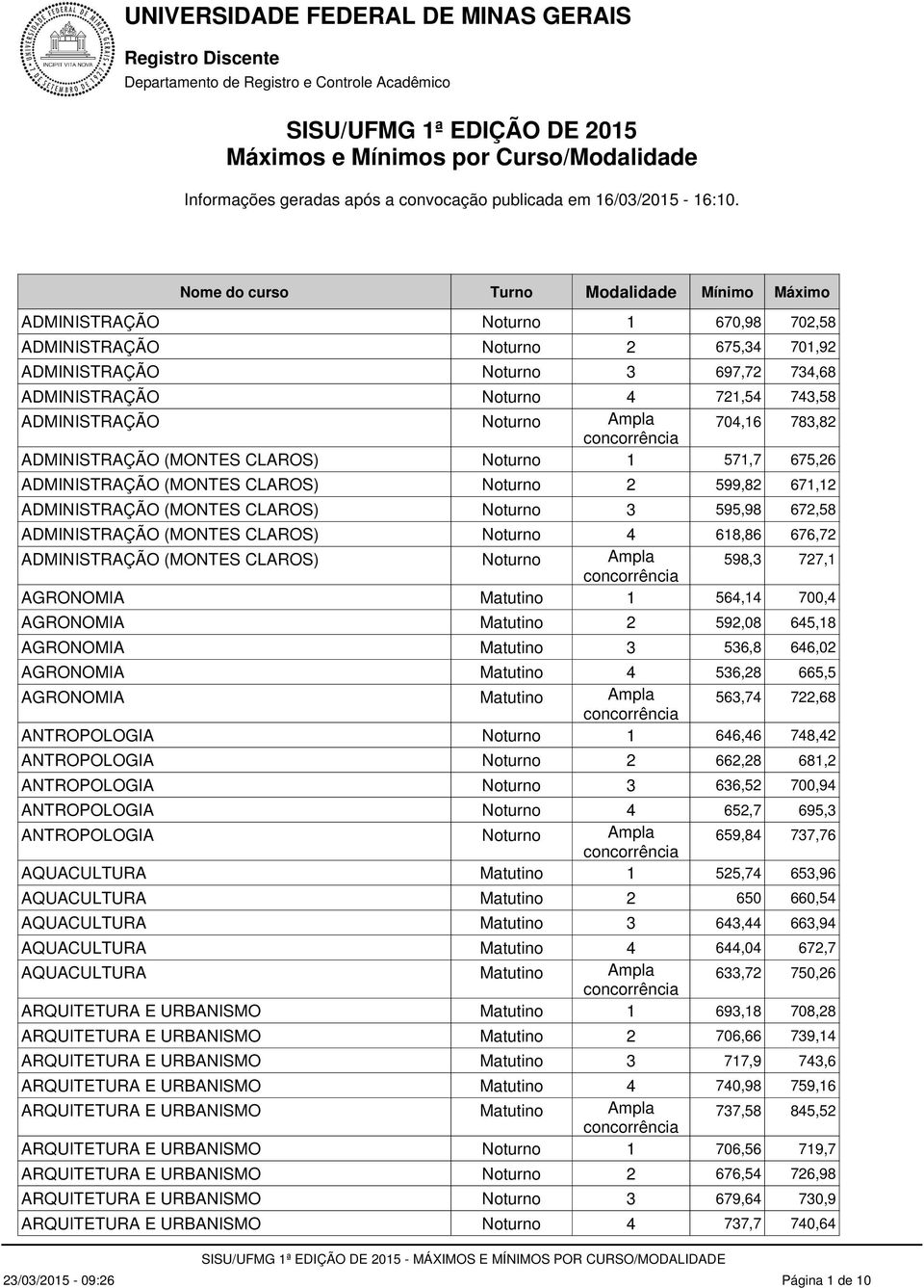 Nome do curso Turno Modalidade Mínimo Máximo ADMINISTRAÇÃO Noturno 1 670,98 702,58 ADMINISTRAÇÃO Noturno 2 675,34 701,92 ADMINISTRAÇÃO Noturno 3 697,72 734,68 ADMINISTRAÇÃO Noturno 4 721,54 743,58