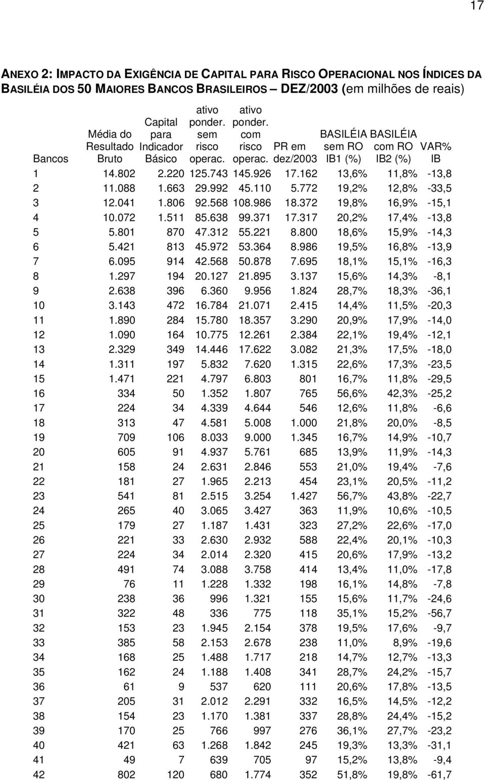 162 13,6% 11,8% -13,8 2 11.088 1.663 29.992 45.110 5.772 19,2% 12,8% -33,5 3 12.041 1.806 92.568 108.986 18.372 19,8% 16,9% -15,1 4 10.072 1.511 85.638 99.371 17.317 20,2% 17,4% -13,8 5 5.801 870 47.