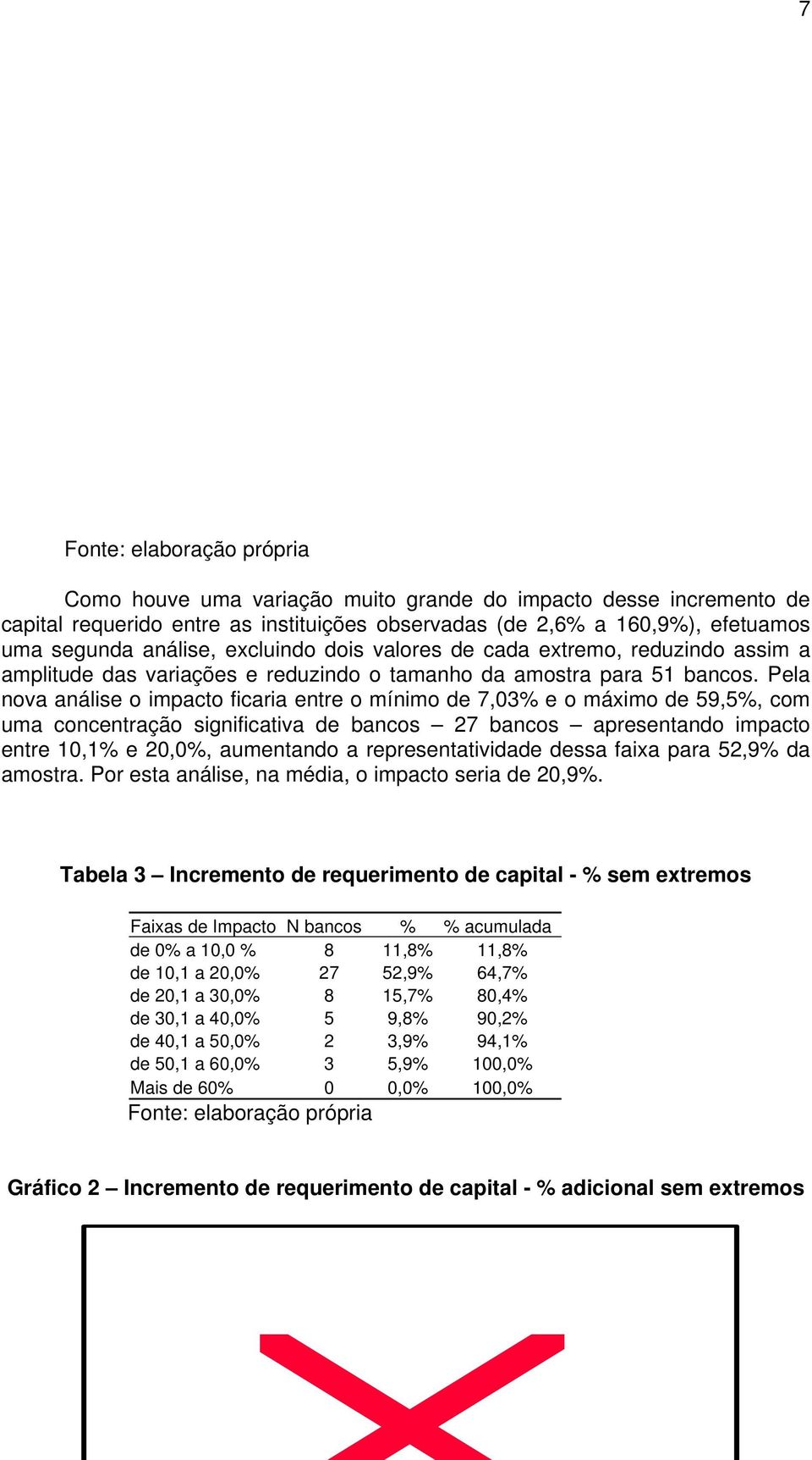 Pela nova análise o impacto ficaria entre o mínimo de 7,03% e o máximo de 59,5%, com uma concentração significativa de bancos 27 bancos apresentando impacto entre 10,1% e 20,0%, aumentando a