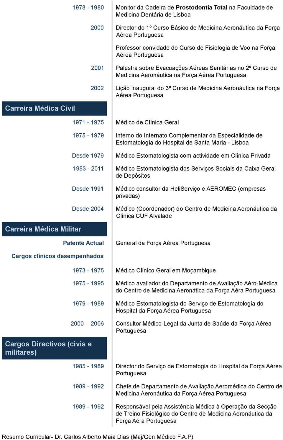 Aeronáutica na Força Aérea 1971-1975 Médico de Clínica Geral 1975-1979 Interno do Internato Complementar da Especialidade de Estomatologia do Hospital de Santa Maria - Lisboa Desde 1979 Médico