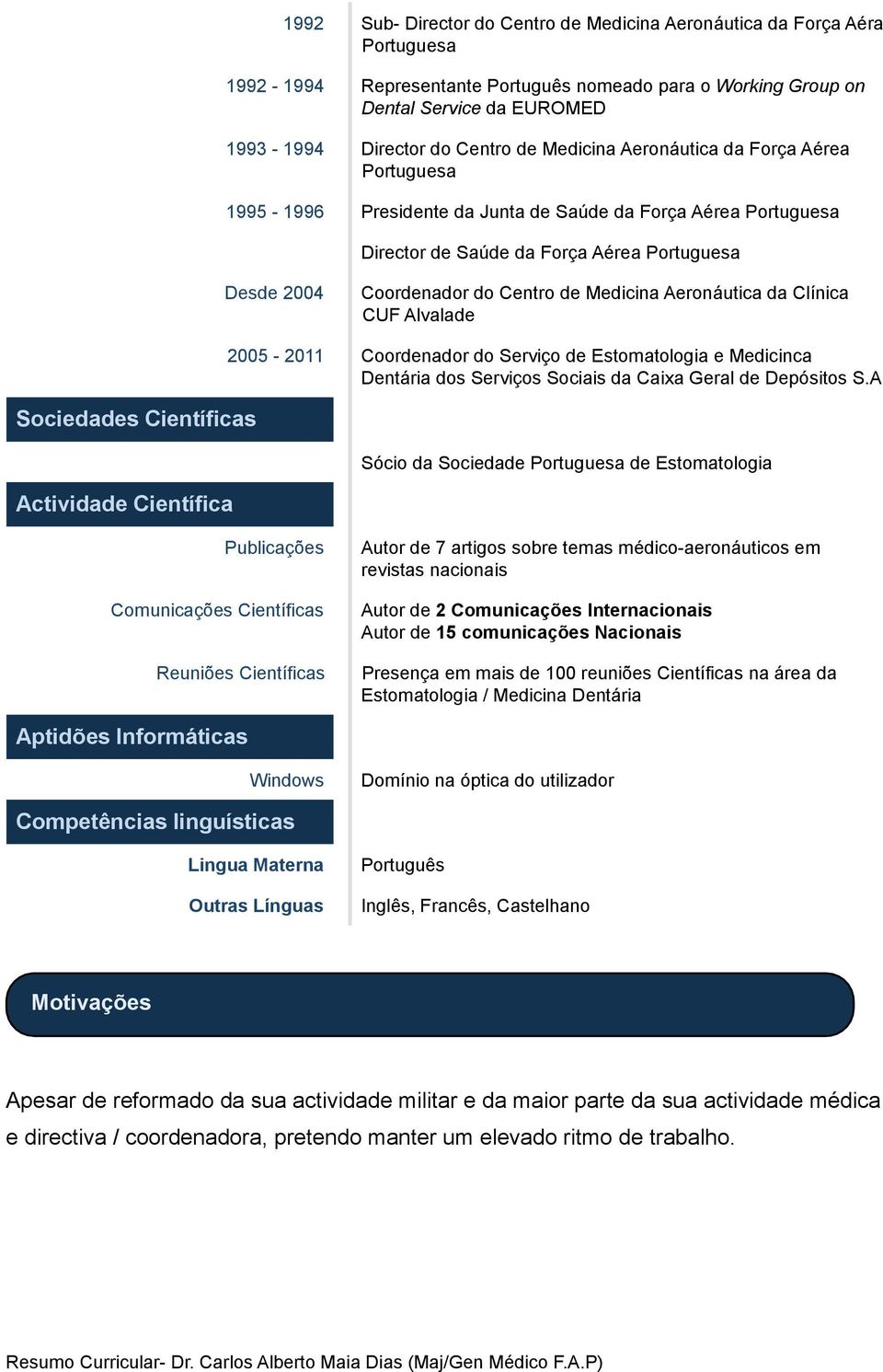 Sociedades Científicas Actividade Científica 2005-2011 Coordenador do Serviço de Estomatologia e Medicinca Dentária dos Serviços Sociais da Caixa Geral de Depósitos S.