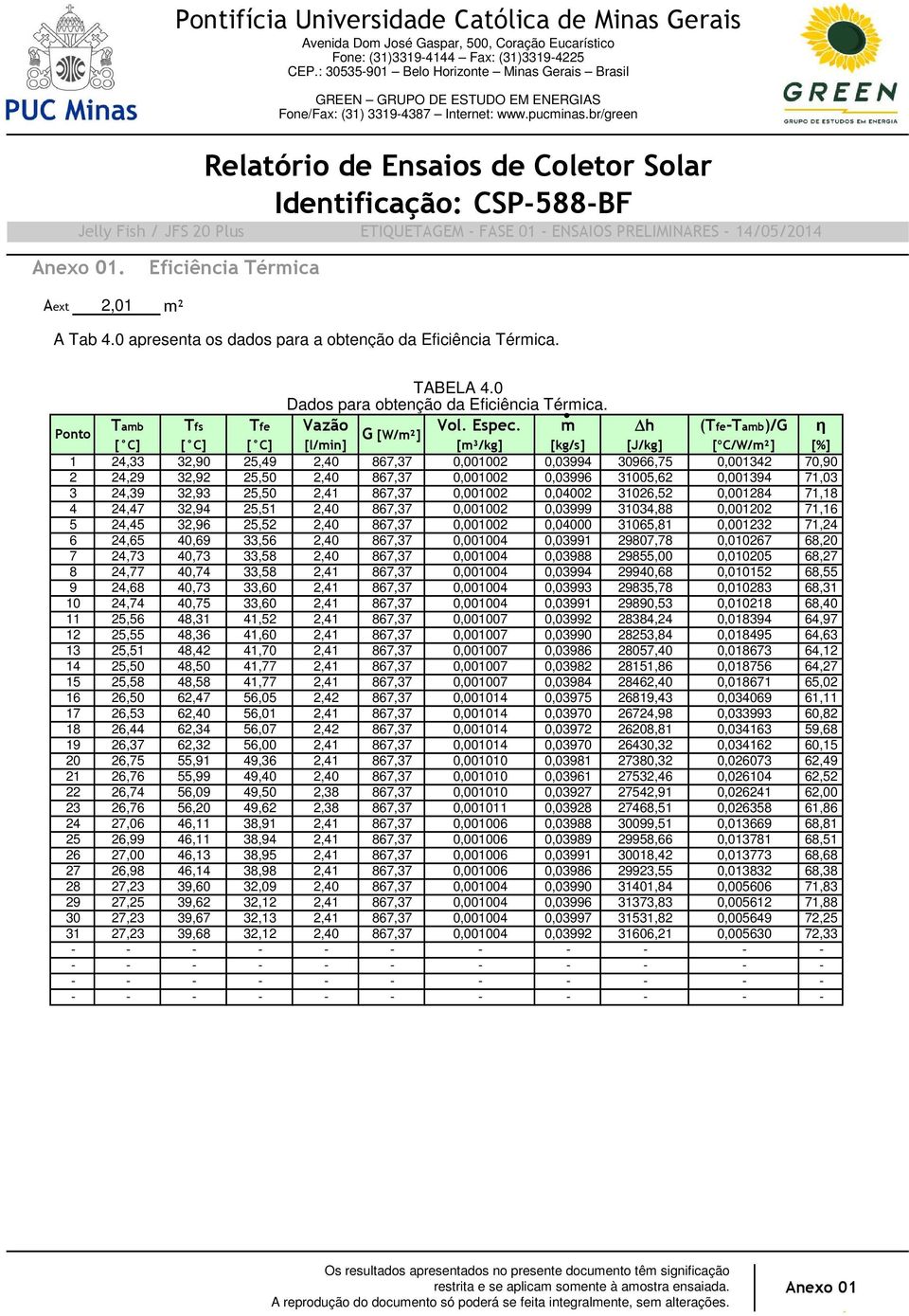 Ponto 1 2 3 4 5 6 7 8 9 10 11 12 13 14 15 16 17 18 19 20 21 22 23 24 25 26 27 28 29 30 31 TABELA 4.0 Dados para obtenção da Eficiência Térmica. Tamb Tfs Tfe Vazão Vol. Espec.