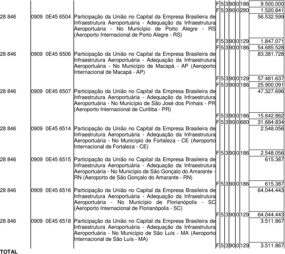 528 28 846 0909 0E45 6506 Participação da União no Capital da Empresa Brasileira de 83.381.728 Aeroportuária - No Município de Macapá - AP (Aeroporto Internacional de Macapá - AP) F 5 3 90 0 129 57.