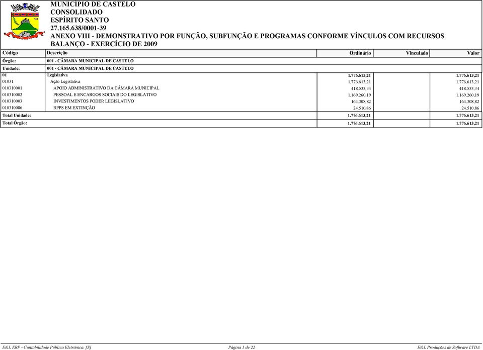 533,34 010310002 PESSOAL E ENCARGOS SOCIAIS DO LEGISLATIVO 1.169.260,19 1.169.260,19 010310003 INVESTIMENTOS PODER LEGISLATIVO 164.