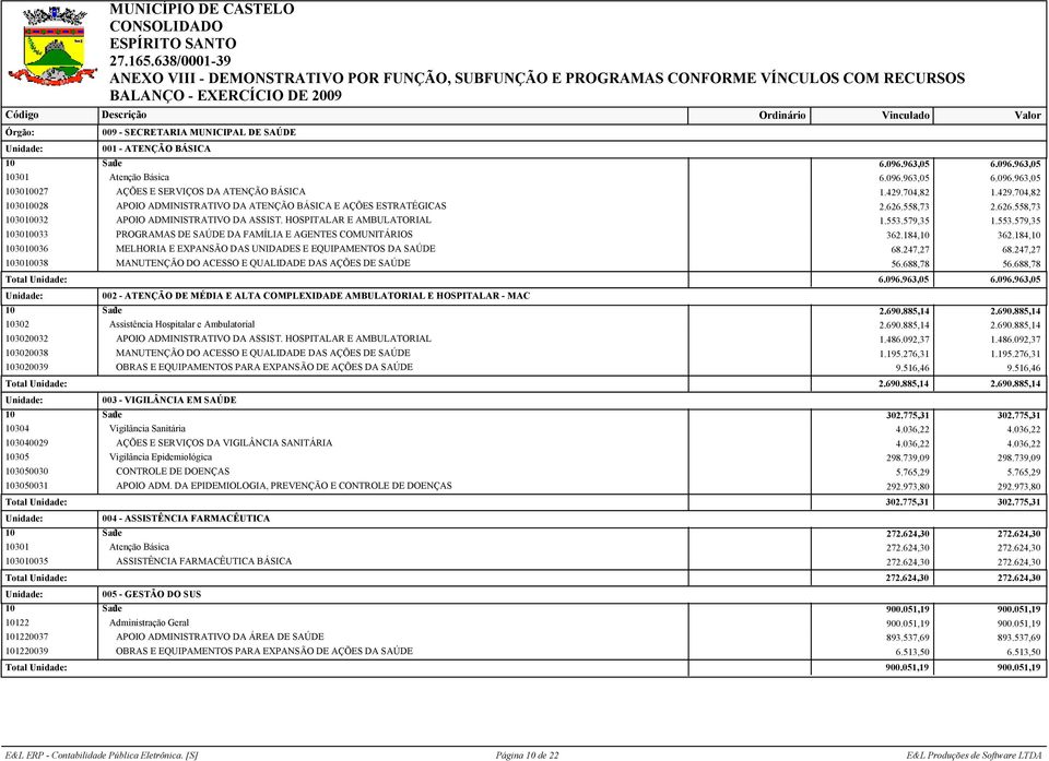 579,35 1.553.579,35 103010033 PROGRAMAS DE SAÚDE DA FAMÍLIA E AGENTES COMUNITÁRIOS 362.184,10 362.184,10 103010036 MELHORIA E EXPANSÃO DAS UNIDADES E EQUIPAMENTOS DA SAÚDE 68.247,27 68.