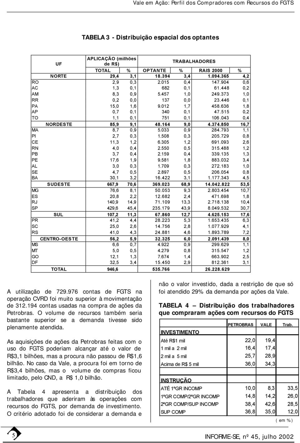 043 0,4 NORDESTE 85,9 9,1 48.164 9,0 4.374.850 16,7 MA 8,7 0,9 5.033 0,9 284.793 1,1 PI 2,7 0,3 1.508 0,3 205.729 0,8 CE 11,3 1,2 6.305 1,2 691.093 2,6 RN 4,0 0,4 2.550 0,5 315.488 1,2 PB 3,7 0,4 2.