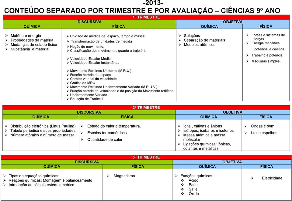 Transformação de unidades de medida Noção de movimento; Classificação dos movimentos quanto a trajetória Velocidade Escalar Média; Velocidade Escalar Instantânea.