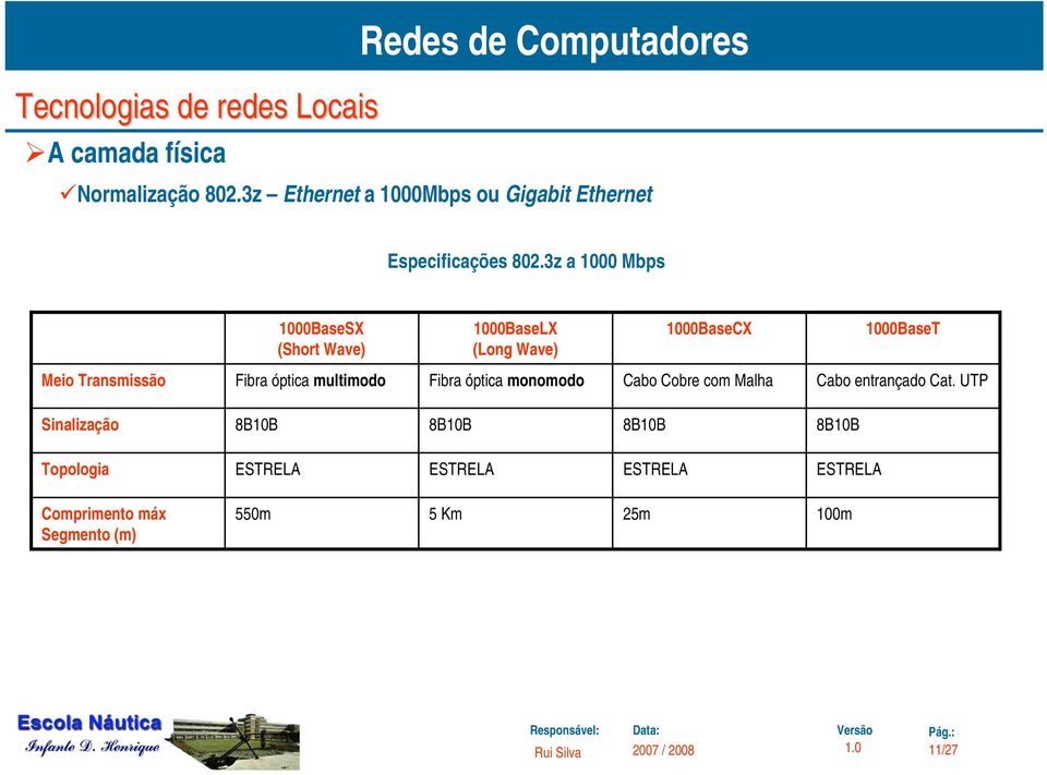 3z a 1000 Mbps 1000BaseSX (Short Wave) 1000BaseLX (Long Wave) 1000BaseCX 1000BaseT Meio Transmissão Fibra