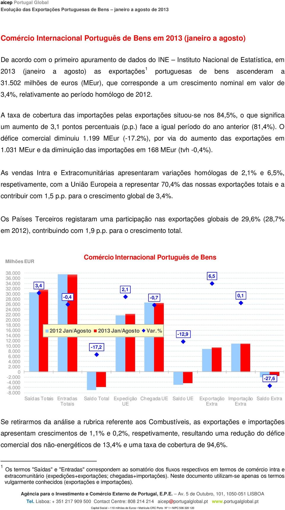 A taxa de cobertura das importações pelas exportações situou-se nos 84,5%, o que significa um aumento de 3,1 pontos percentuais (p.p.) face a igual período do ano anterior (81,4%).