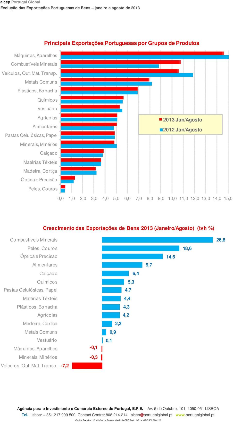 Óptica e Precisão Peles, Couros 0,0 1,0 2,0 3,0 4,0 5,0 6,0 7,0 8,0 9,0 10,0 11,0 12,0 13,0 14,0 15,0 Crescimento das Exportações de Bens 2013 (Janeiro/Agosto) (tvh %) Combustíveis Minerais 26,8