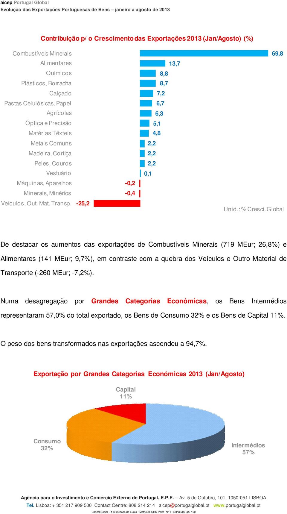 -25,2-0,2-0,4 13,7 8,8 8,7 7,2 6,7 6,3 5,1 4,8 2,2 2,2 2,2 0,1 69,8 Unid.: % Cresci.