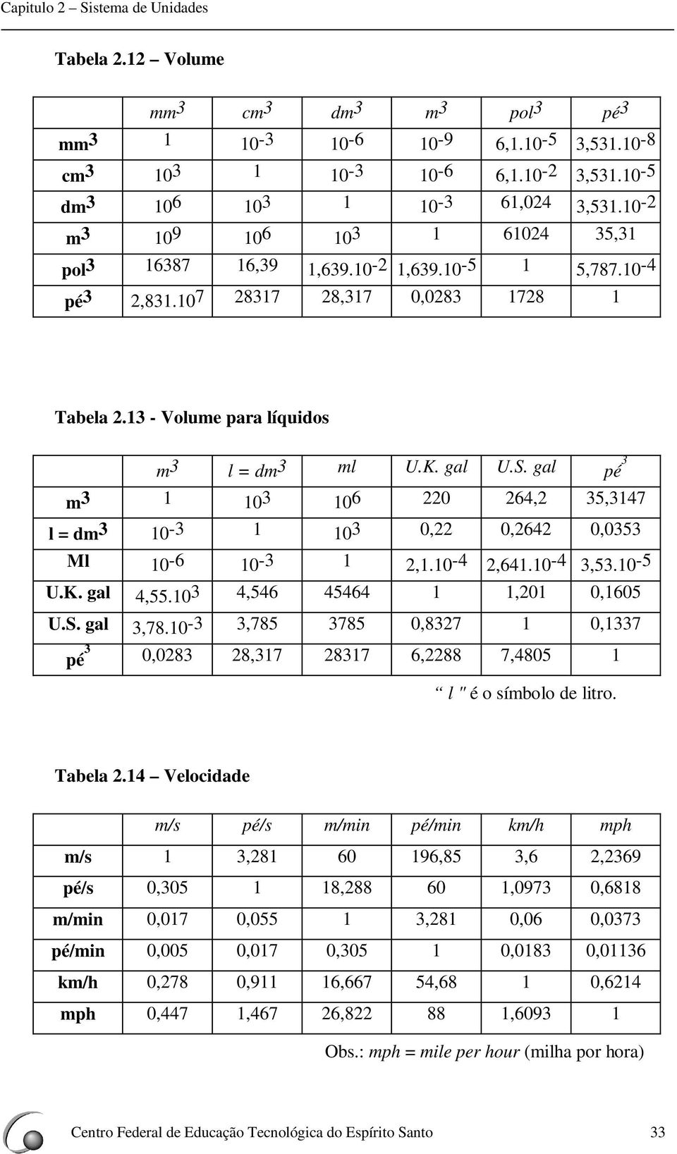 gal pé 3 m 3 1 10 3 10 6 220 264,2 35,3147 l = dm 3 10-3 1 10 3 0,22 0,2642 0,0353 Ml 10-6 10-3 1 2,1.10-4 2,641.10-4 3,53.10-5 U.K. gal 4,55.10 3 4,546 45464 1 1,201 0,1605 U.S. gal 3,78.