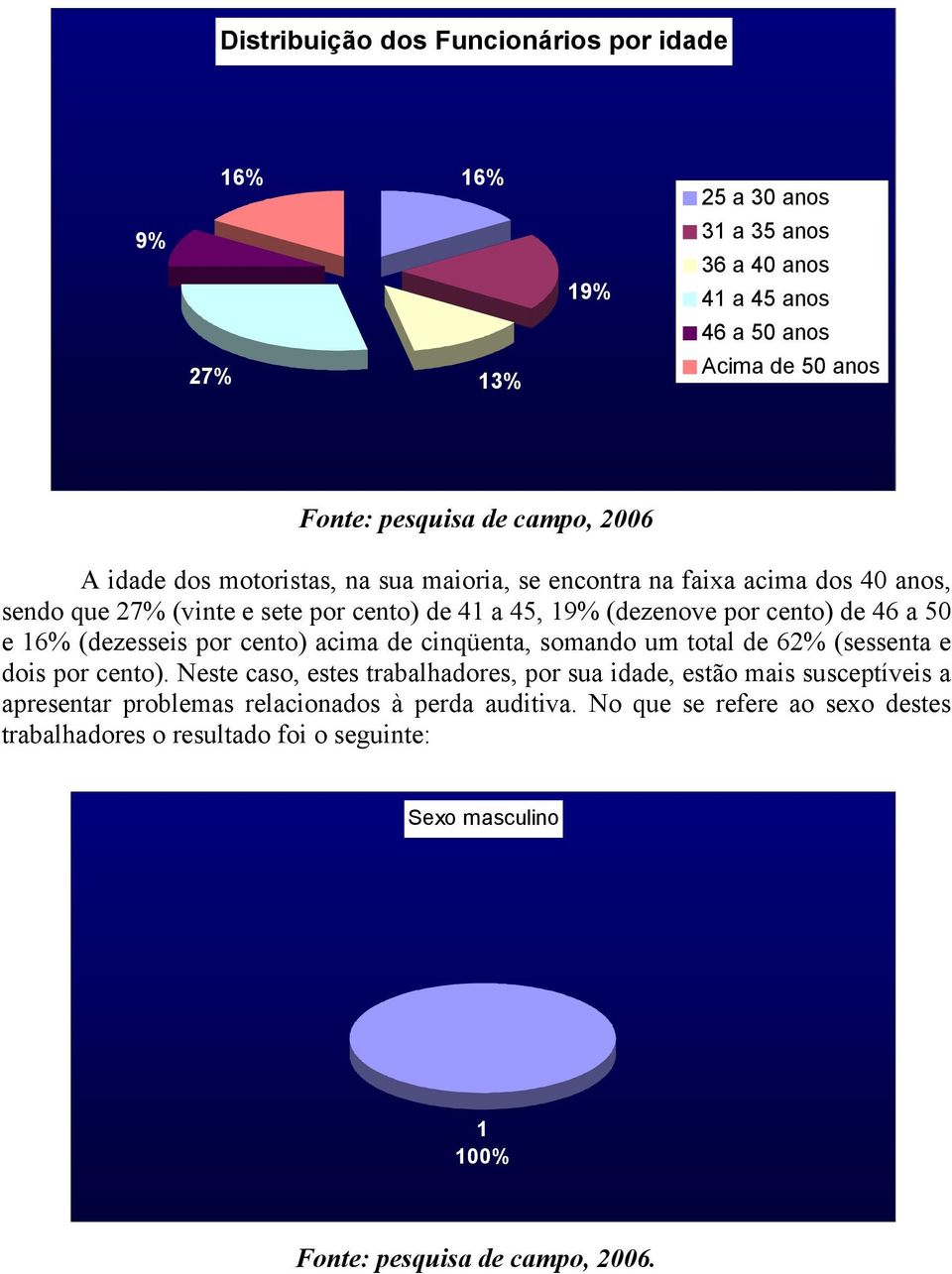 cento) de 46 a 50 e 16% (dezesseis por cento) acima de cinqüenta, somando um total de 62% (sessenta e dois por cento).