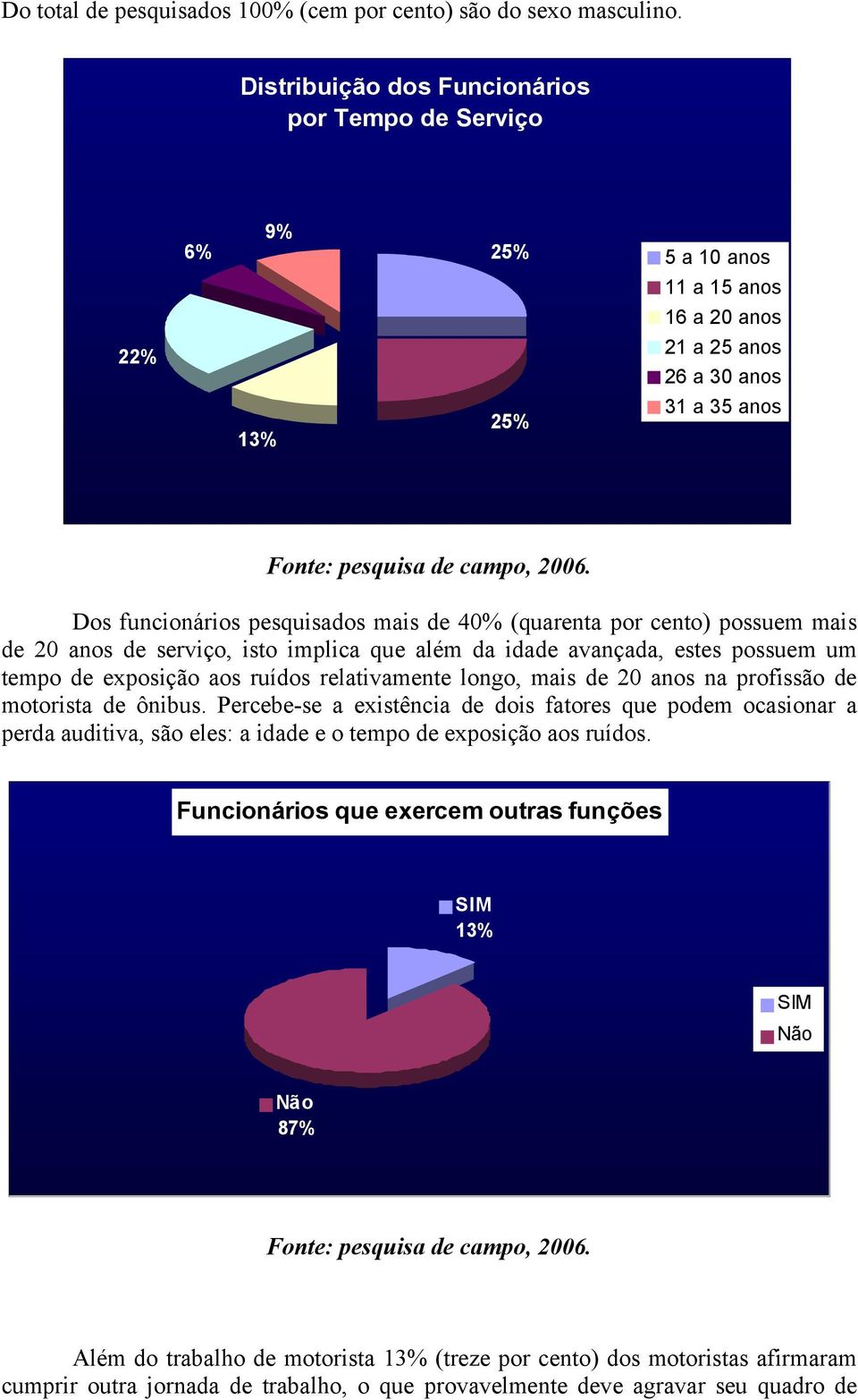 (quarenta por cento) possuem mais de 20 anos de serviço, isto implica que além da idade avançada, estes possuem um tempo de exposição aos ruídos relativamente longo, mais de 20 anos na profissão de