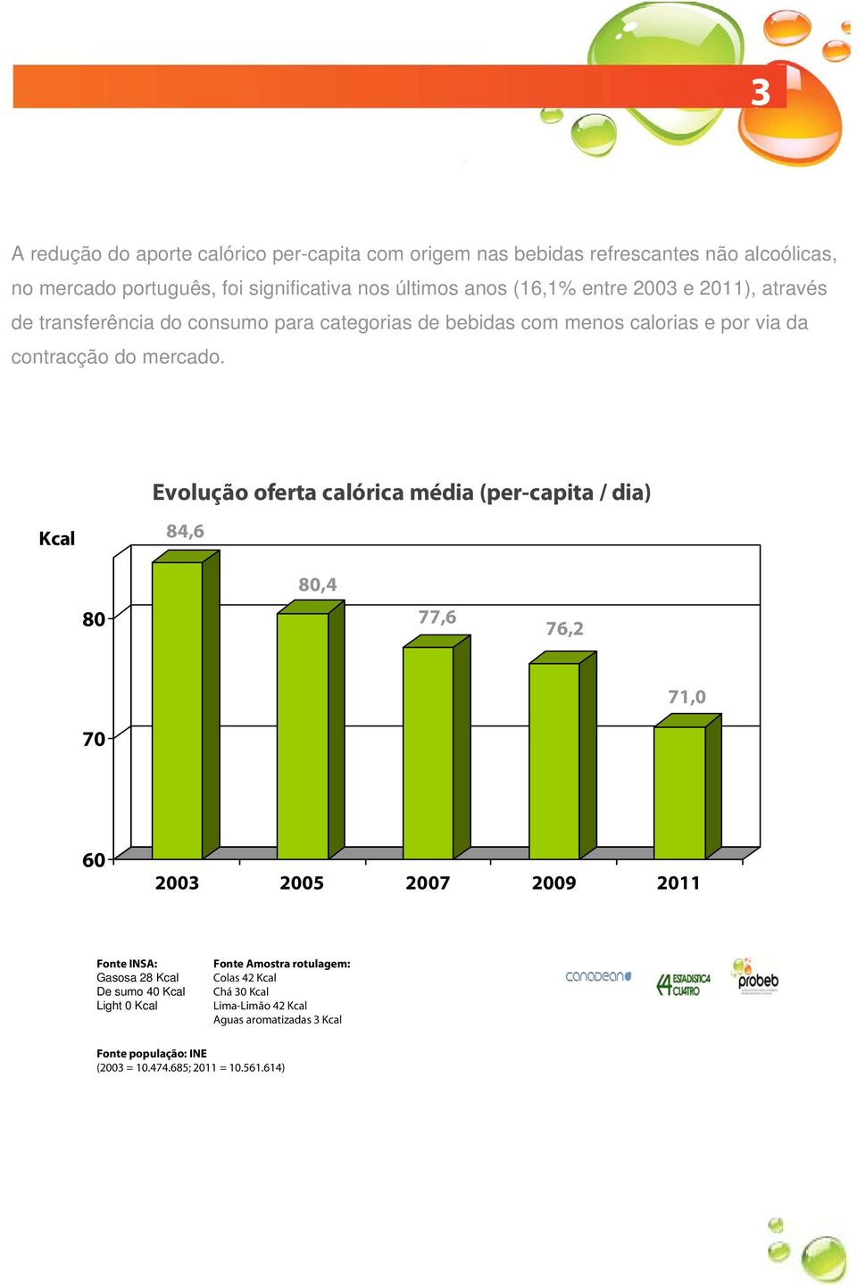 Kcal Evolução oferta calórica média (per-capita / dia) 84,6 80 80,4 77,6 76,2 71,0 70 60 2003 2005 2007 2009 2011 Fonte INSA: Gasosa 28 Kcal De sumo 40