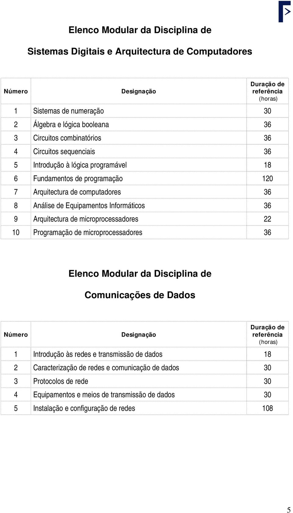 Arquitectura de microprocessadores 22 10 Programação de microprocessadores 36 Elenco Modular da Disciplina de Comunicações de Dados 1 Introdução às redes e transmissão de