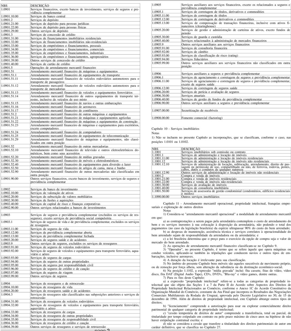 00 Srviços d financiamntos imobiliários rsidnciais 1.0901.32.00 Srviços d financiamntos imobiliários não-rsidnciais 1.0901.33.00 Srviços d mpréstimos financiamntos, pssoais 1.0901.34.