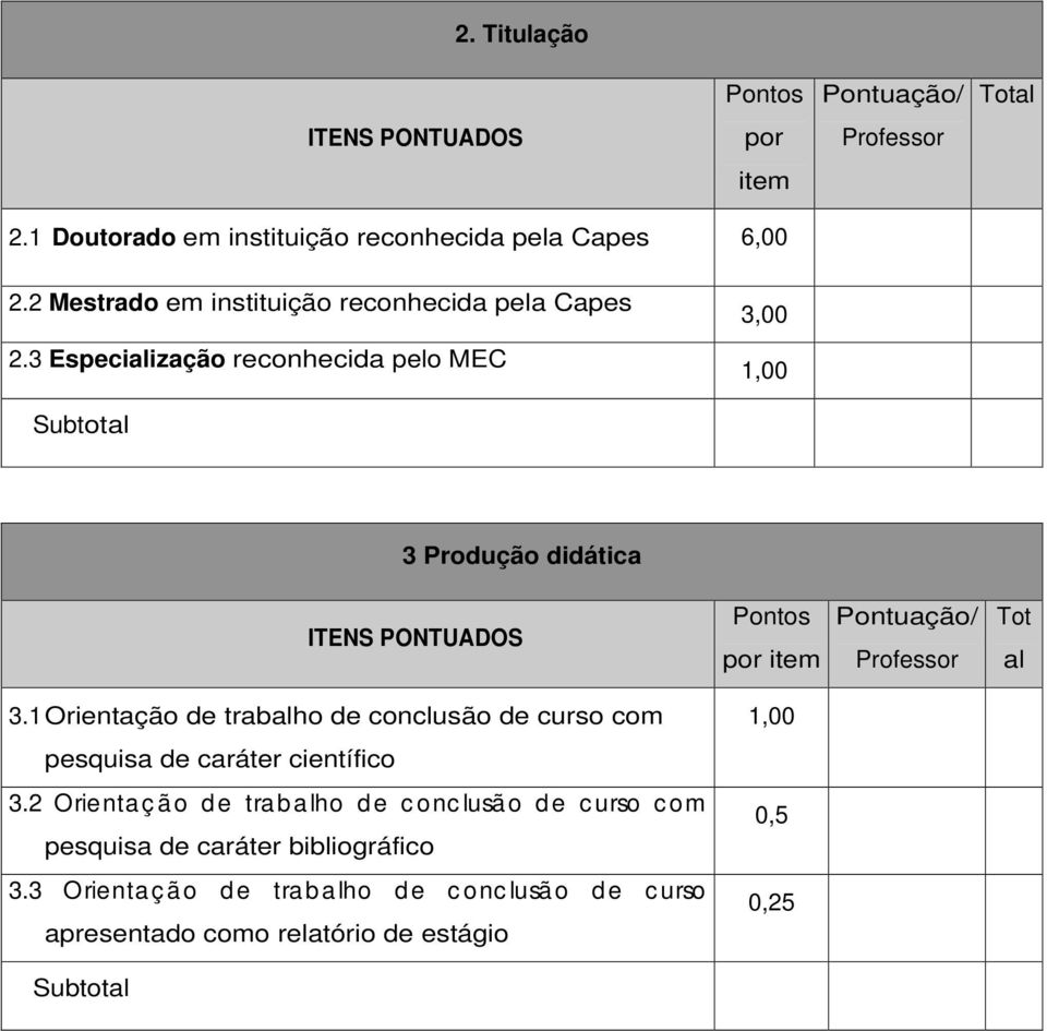 3 Especialização reconhecida pelo MEC 3,00 1,00 Subtotal 3 Produção didática ITENS PONTUADOS Pontos por item Pontuação/ Professor Tot al 3.