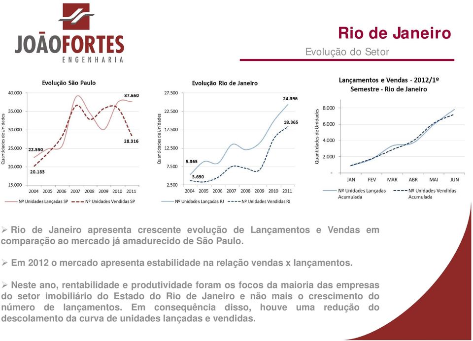 Neste ano, rentabilidade e produtividade foram os focos da maioria das empresas do setor imobiliário do Estado do Rio de