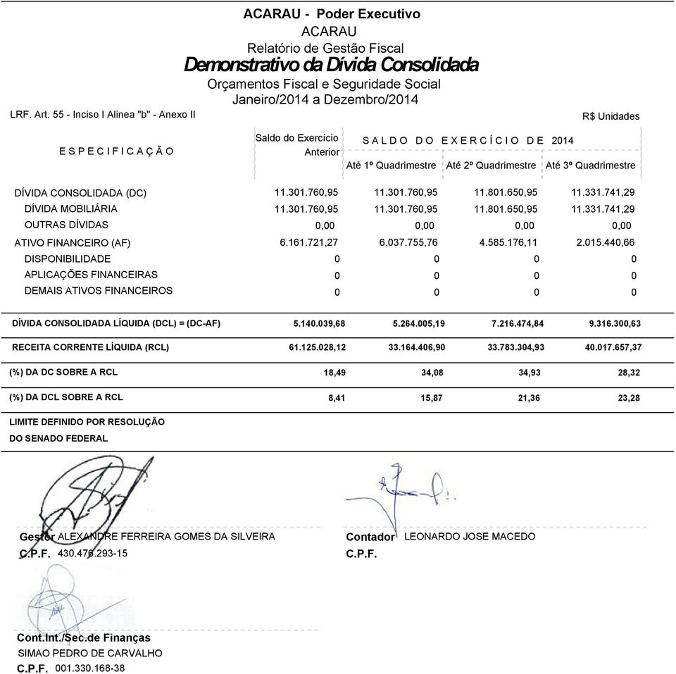 I O D E 214 Até 1º Quadrimestre Até 2º Quadrimestre Até 3º Quadrimestre DÍVIDA CONSOLIDADA (DC) DÍVIDA MOBILIÁRIA OUTRAS DÍVIDAS ATIVO FINANCEIRO (AF) DISPONIBILIDADE APLICAÇÕES FINANCEIRAS DEMAIS