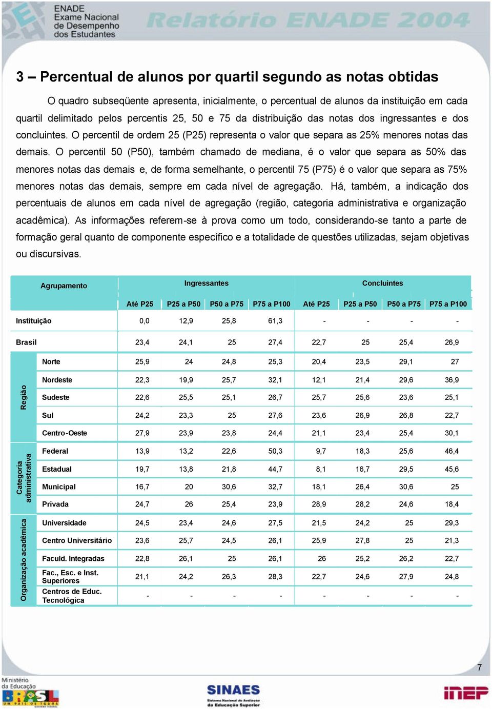 O percentil 50 (P50), também chamado de mediana, é o valor que separa as 50% das menores notas das demais e, de forma semelhante, o percentil 75 (P75) é o valor que separa as 75% menores notas das