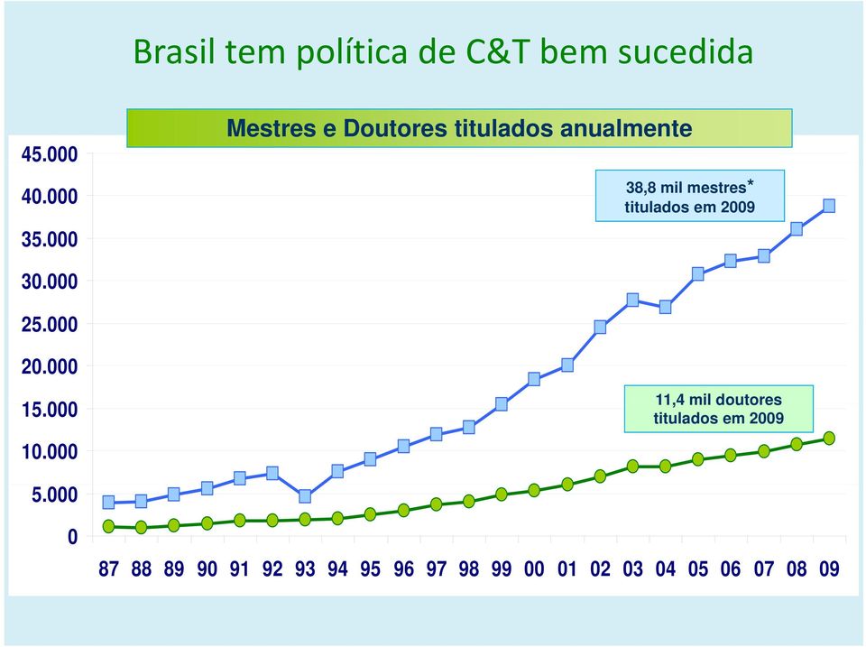 titulados em 2009 30.000 25.000 20.000 15.000 10.