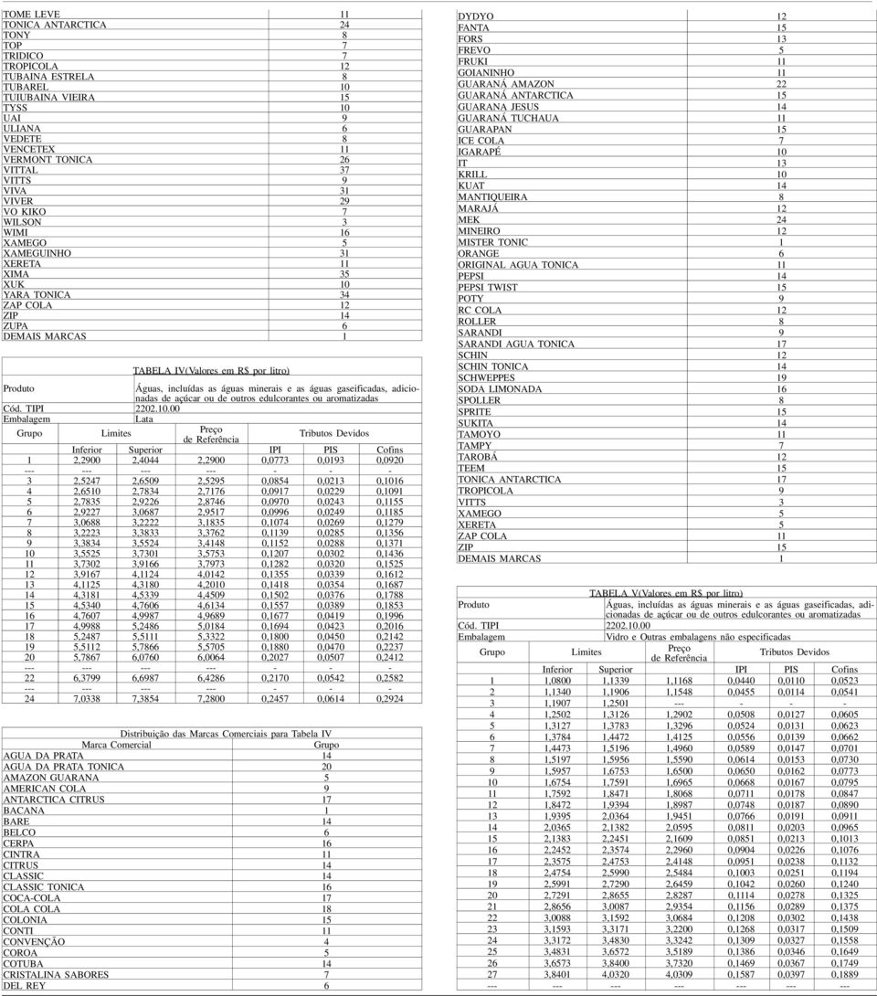 Águas, incluídas as águas minerais e as águas gaseificadas, adicionadas de açúcar ou de outros edulcorantes ou aromatizadas Cód. TIPI 2202.10.