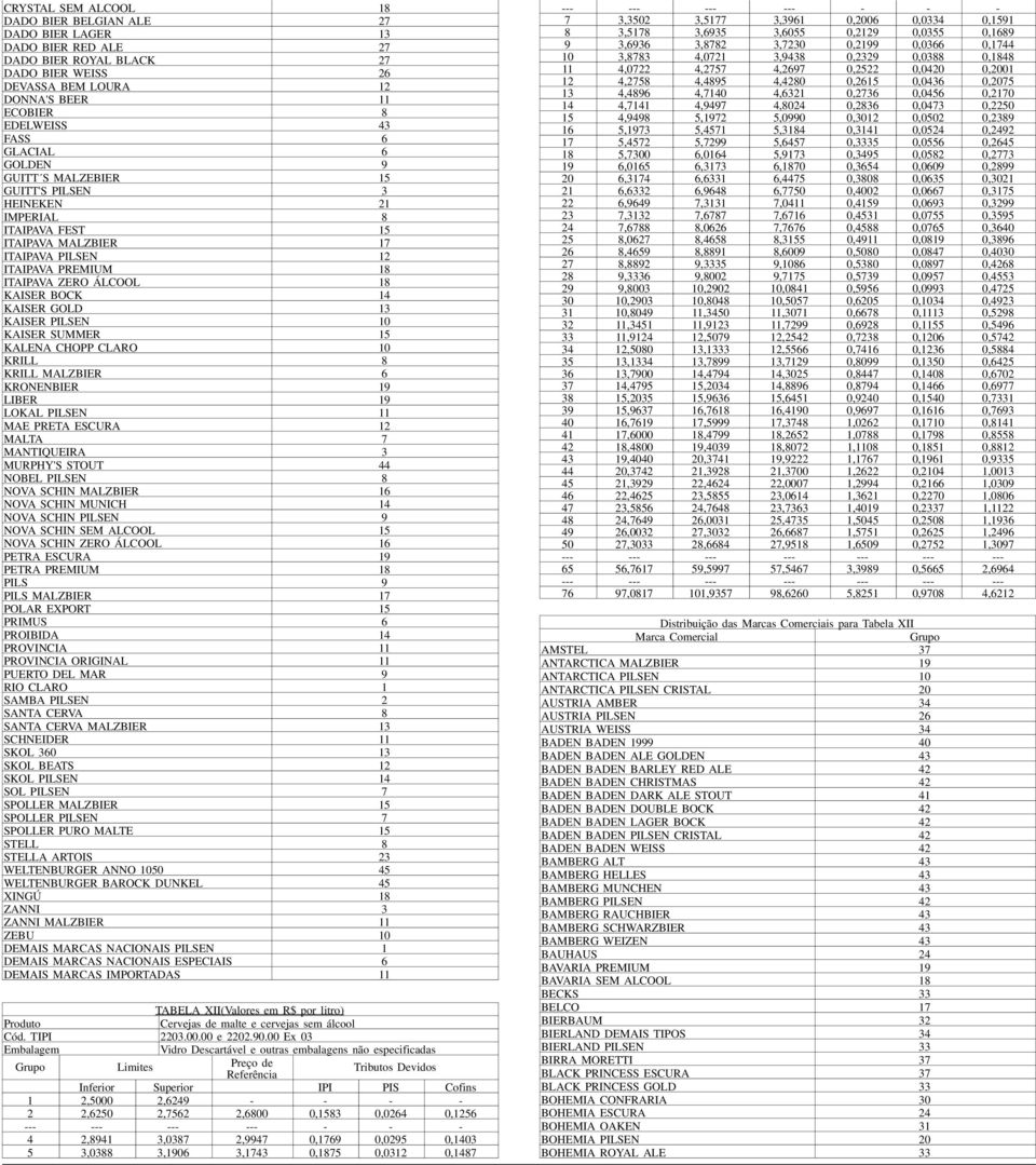 BOCK 14 KAISER GOLD 13 KAISER PILSEN 10 KAISER SUMMER 15 KALENA CHOPP CLARO 10 KRILL 8 KRILL MALZBIER 6 KRONENBIER 19 LIBER 19 LOKAL PILSEN 11 MAE PRETA ESCURA 12 M A LTA 7 MANTIQUEIRA 3 MURPHY'S