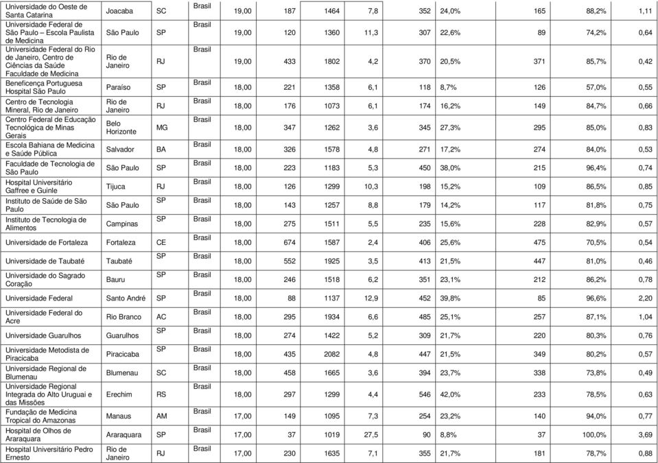 Tecnologia de Alimentos Joacaba Paraíso Salvador Tijuca Universidade de Fortaleza Fortaleza CE Universidade de Taubaté Universidade do Sagrado Coração Taubaté Bauru Universidade Federal Santo André