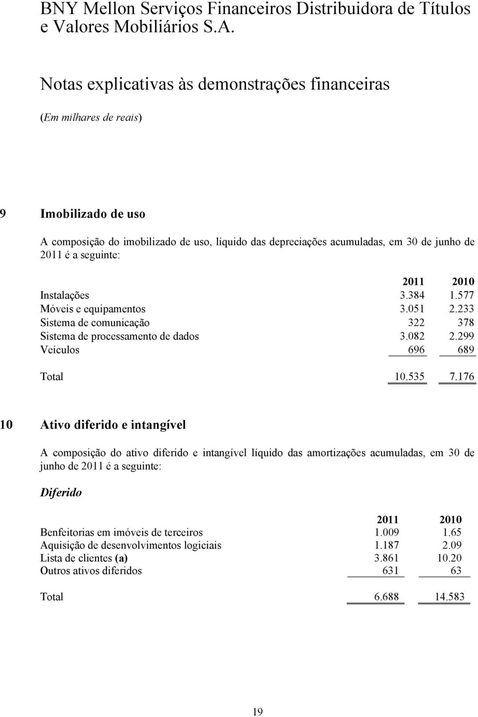 176 10 Ativo diferido e intangível A composição do ativo diferido e intangível líquido das amortizações acumuladas, em 30 de junho de 2011 é a seguinte: Diferido 2011