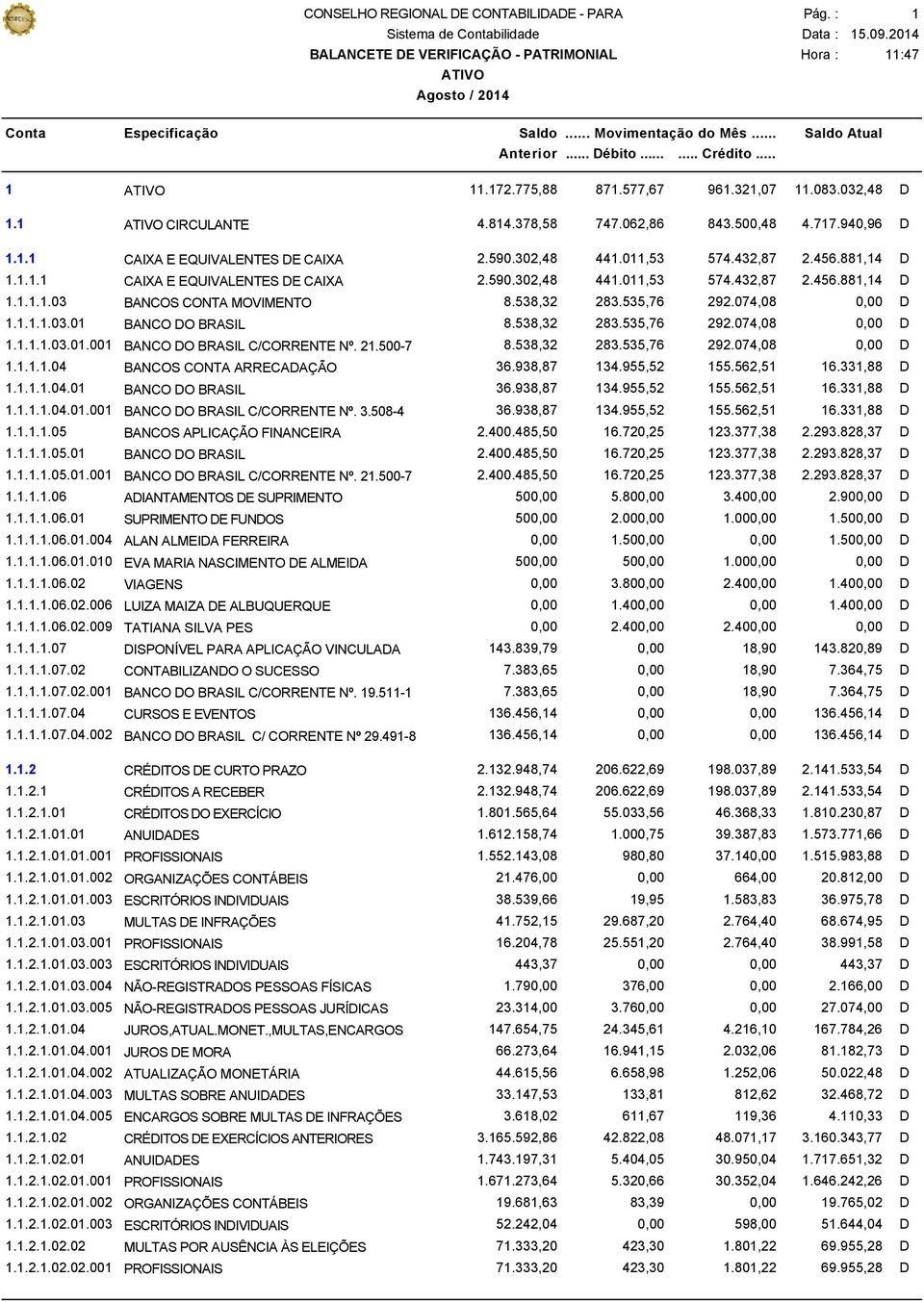 538,32 283.535,76 292.074,08 0,00 D 1.1.1.1.03.01.001 BANCO DO BRASIL C/CORRENTE Nº. 21.500-7 8.538,32 283.535,76 292.074,08 0,00 D 1.1.1.1.04 BANCOS CONTA ARRECADAÇÃO 36.938,87 134.955,52 155.